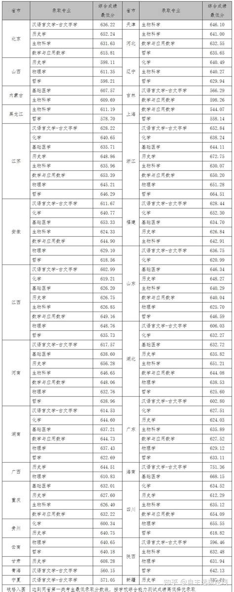 速看！武汉大学2023年强基计划录取分数线已公布！ - 知乎