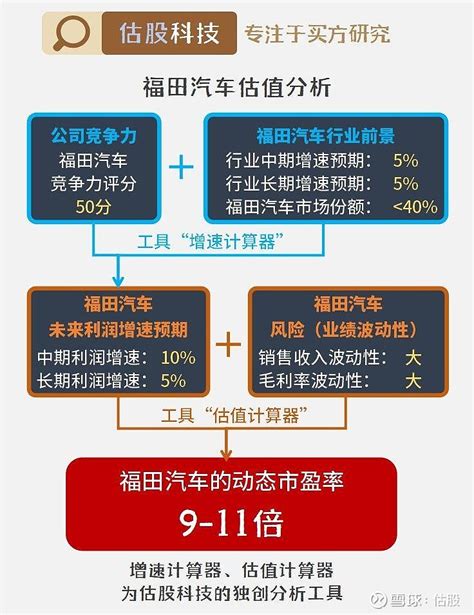 买方研究系列：福田汽车【基本面+估值】 理性投资者一般考虑两个问题：1、投的是不是一家好公司（要看基本面），这点决定了能不能赚；2、买入的价格 ...