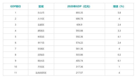 江苏盐城各区县GDP排行榜出炉！