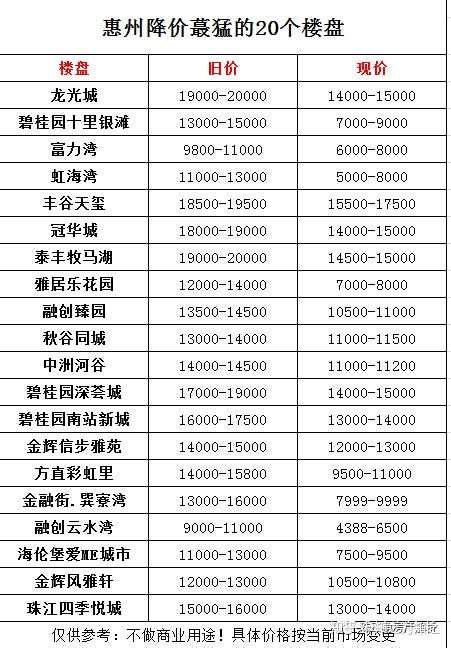 2022年惠州房价降价这么多，到底还能买吗？ - 知乎