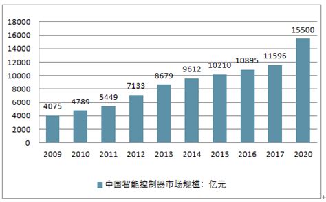 预见2021：《2021年中国智能控制器行业全景图谱》(附市场规模、竞争格局和发展前景等)_行业研究报告 - 前瞻网