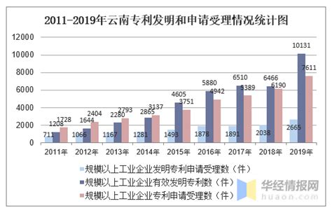 2011-2019年云南规模以上工业企业专利申请情况统计_华经情报网_华经产业研究院