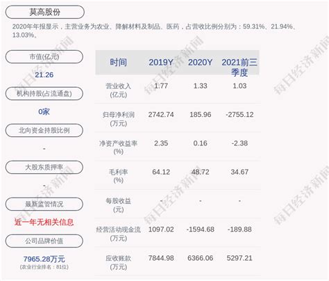 莫高股份：2021年第三季度亏损约1185万元_凤凰网