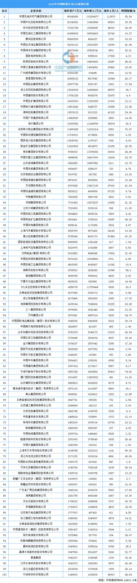 2022年中国跨国公司100强排行榜（图）-排行榜-中商情报网