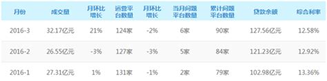 图 4江苏省网贷行业一季度经营数据