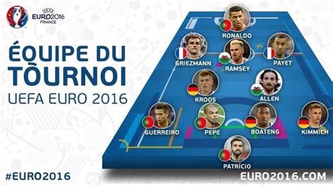 欧洲杯官方最佳阵容:C罗领衔 葡萄牙4人最大赢家_手机新浪网