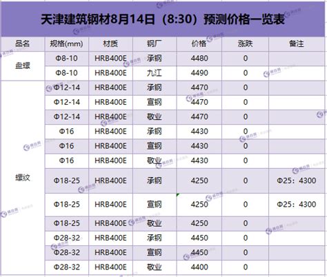 天津建筑钢材8月14日(8:30)预测价格一览表 - 布谷资讯