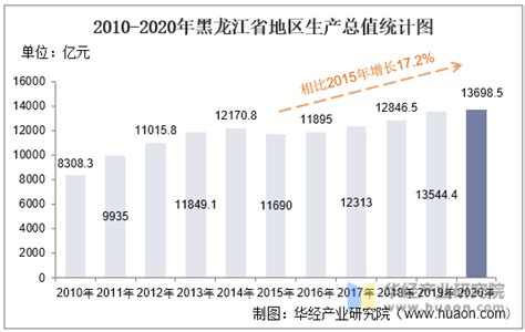 2010-2020年黑龙江省地区生产总值、产业结构及人均GDP统计_华经情报网_华经产业研究院