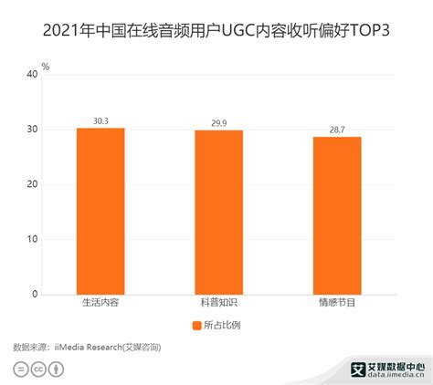 在线音频行业数据分析：2021年中国30.3%用户偏好收听生活内容类UGC内容__财经头条