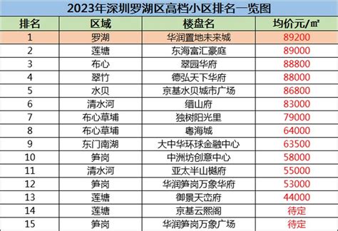 2023年深圳罗湖区高档小区排名一览图?-深圳楼市吉屋网