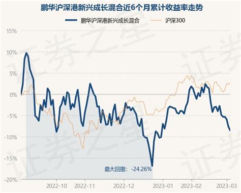 3月3日基金净值：鹏华沪深港新兴成长混合最新净值1.455，跌0.95%_基金频道_证券之星