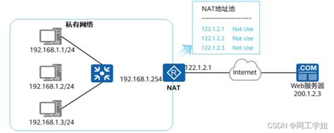 NAT网络地址转换和实验配置_nat-网络地址转换协议配置实验-CSDN博客