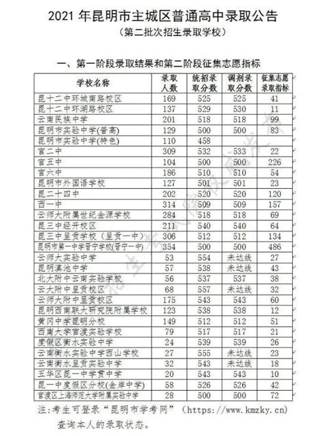 2021年云南昆明中考主城区普高第二批次录取情况_2021中考分数线_中考网