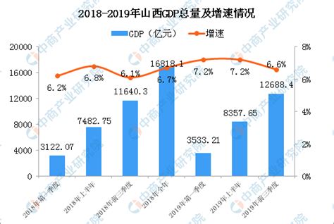 2019年前三季度山西经济运行情况分析：GDP同比增长6.6%（附图表）-中商产业研究院数据库