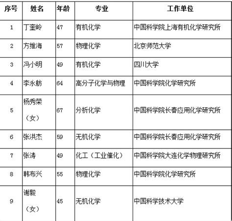 中国科学院2013年新当选院士名单_高考网