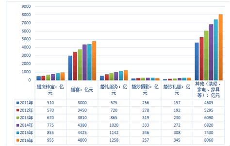 2021年中国婚庆市场分析报告-行业运营态势与发展前景预测_观研报告网