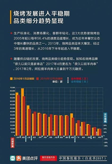 2017中国餐饮报告：火锅开得最多但烧烤利润最高