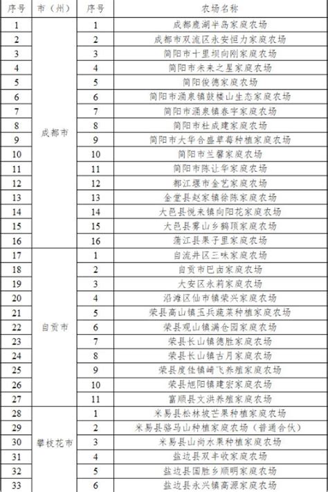 277家家庭农场被命名为四川省第八批家庭农场省级示范场_四川在线