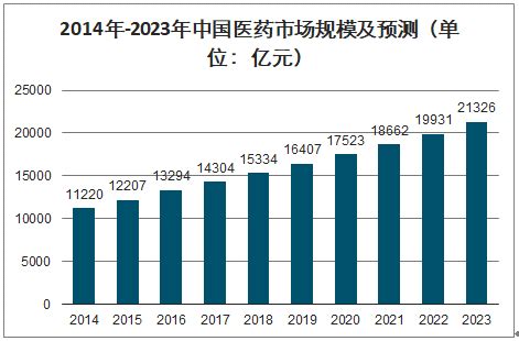 2021-2027年中国医药行业发展现状调查及未来趋势预测报告_智研咨询