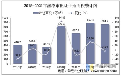 2015-2021年湘潭市土地出让情况、成交价款以及溢价率统计分析 - 知乎
