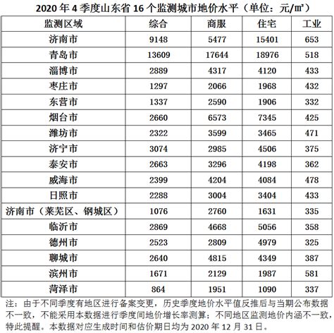 2020年4季度山东省16个监测城市地价水平发布 - 山东 - 关注 - 济宁新闻网