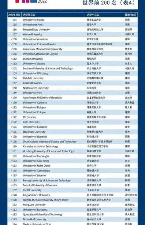 世界排名100以内的大学国内认可吗？ 世界前100的大学排名中国有几所_每日生活网