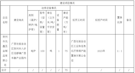 贺州市兆鑫五金制品建设项目产能置换方案公告-兰格钢铁网