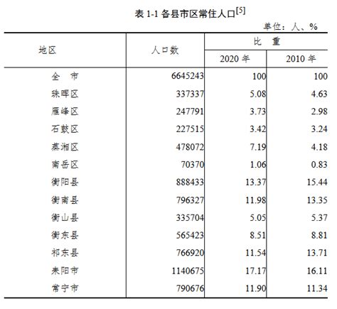 衡阳市第七次全国人口普查公报之全市及各县市区人口情况- 衡阳本地宝