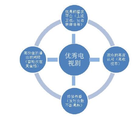 中国电视剧发行收益的多轮次累积 - 市场数据 - 中为咨询|中国最为专业的行业市场调查研究咨询机构公司