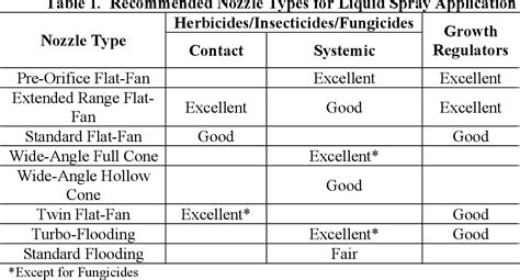 Table 1 from Accurate Application and Placement of Chemicals on Lawns ...