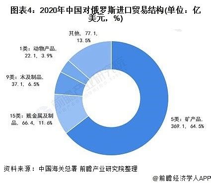 “中国最北自贸区”：今年上半年对俄贸易同比增长72.8% - 全球贸易通
