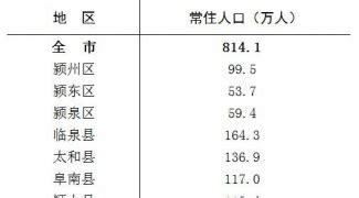 2020年阜阳各区县人口排行 阜阳第七次全国人口普查表