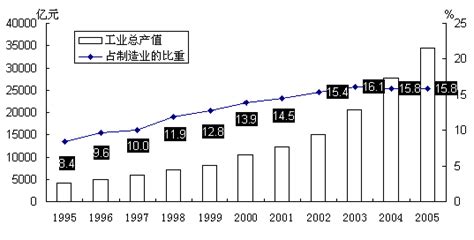 2005年我国高技术产业发展情况分析-中华人民共和国科学技术部