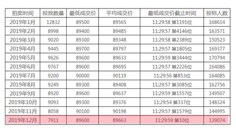 2019年12月上海车牌拍卖个人价格89600元 - 上海车牌网