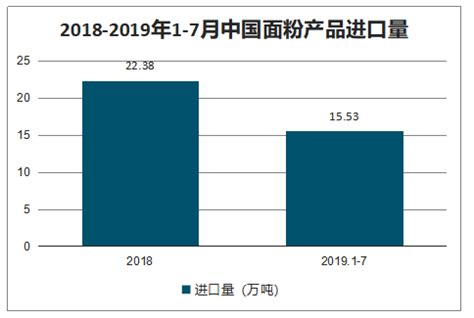 2019年中国面粉下游需求、进出口情况及发展趋势分析