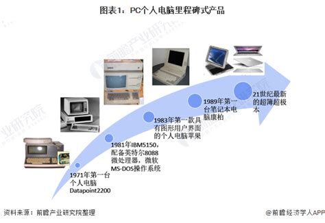 中国计算机硬件现状及其发展趋势 - 豆丁网