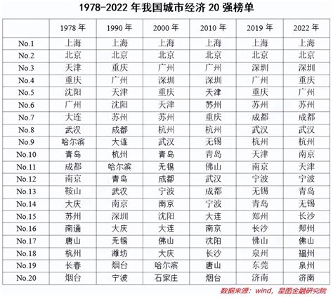 一份榜单，揭示了中国城市经济44年变迁的奥秘_澎湃号·政务_澎湃新闻-The Paper