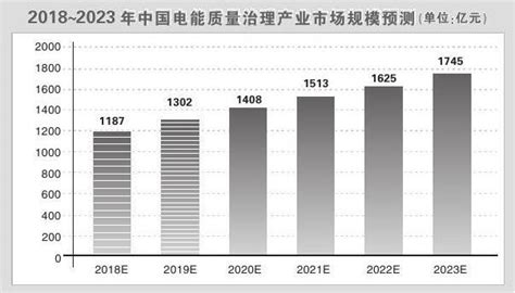 未来五年电能质量治理市场将每年超百亿增长_北京德意联科技有限公司 DEU-APF/DEU-SVG