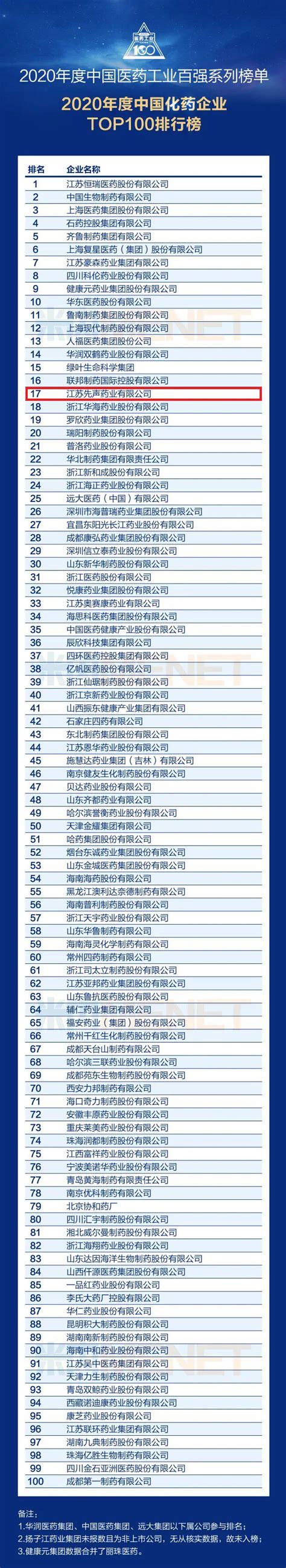 2020年中国医药工业百强系列榜单发布！先声药业列第17位_同花顺圈子