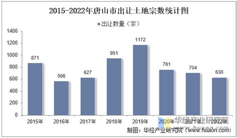 2015-2021年唐山市土地出让情况、成交价款以及溢价率统计分析_华经情报网_华经产业研究院