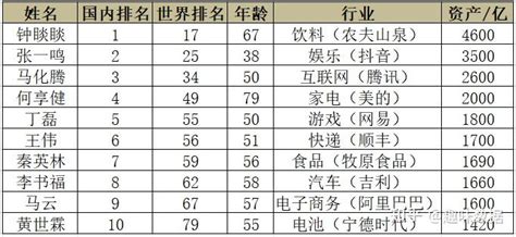 中国首富排行榜前十名 中国十大首富排名