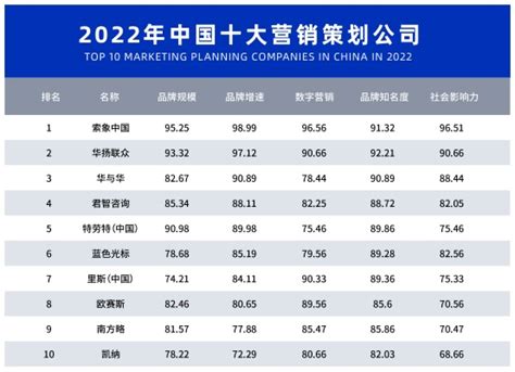 Campaign Asia评选出2022中国十大营销策划公司，上海占据六席_共享店铺_共享商业模式学习,抖音运营,探店达人