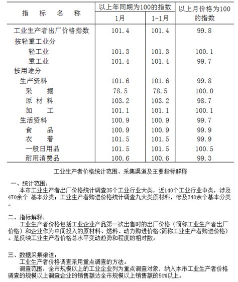 2023年1月工业生产者出厂价格指数_工业生产者出厂价格指数_上海市统计局