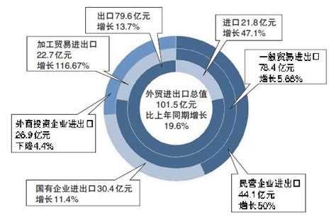 去年荆州外贸总值破百亿 增速高于全省平均水平-新闻中心-荆州新闻网