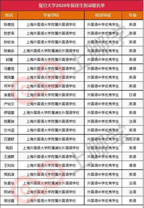 【2022保送生拟录取名单】2022年武汉大学保送生拟录取名单 - 更三高考