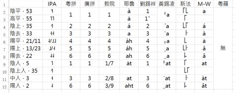 几种主流的粤语拼音有什么区别，哪种更科学？ - 知乎