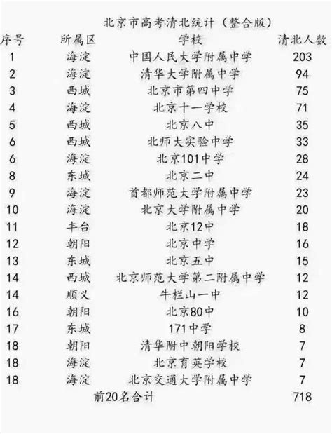 2021北京中学清北录取排行榜Top20！人大附中领跑榜单？！_海淀区