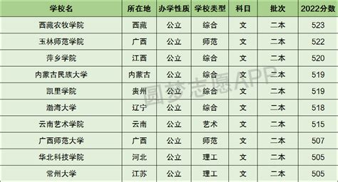 云南二本压线的公办大学-云南省400分的公办二本（2023年参考）-高考100