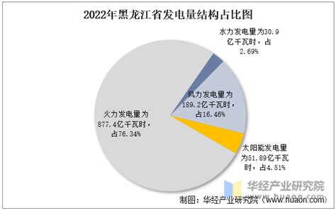 2022年黑龙江省发电量及发电结构统计分析_地区宏观数据频道-华经情报网