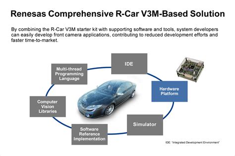 瑞萨推出R-Car V3M套件 简化汽车前置摄像头应用开发程序|新品_汽车_芯片_ETime